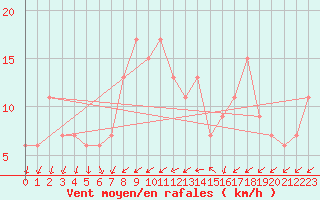 Courbe de la force du vent pour Zamora