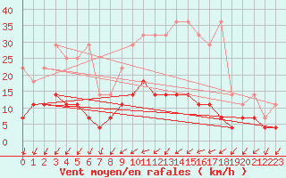 Courbe de la force du vent pour Retie (Be)