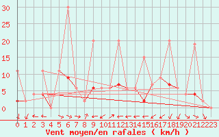 Courbe de la force du vent pour Karaman