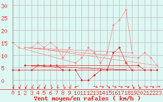 Courbe de la force du vent pour Zrich / Affoltern