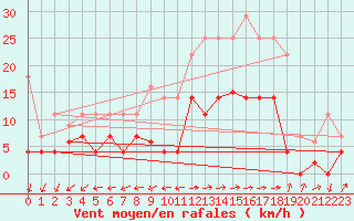 Courbe de la force du vent pour Vejer de la Frontera