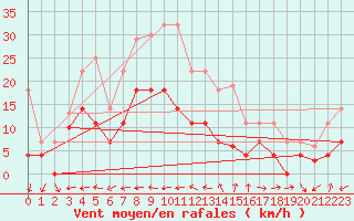 Courbe de la force du vent pour Coria