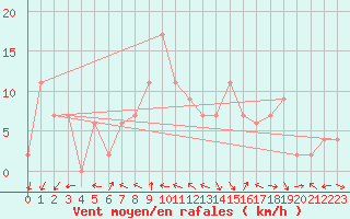 Courbe de la force du vent pour Toledo