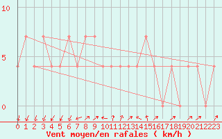 Courbe de la force du vent pour Seefeld