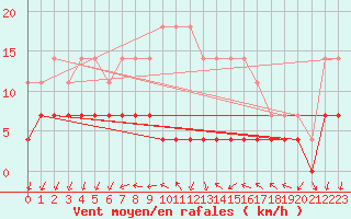 Courbe de la force du vent pour Titu