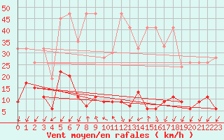 Courbe de la force du vent pour Vevey