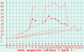 Courbe de la force du vent pour Wien Unterlaa