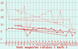 Courbe de la force du vent pour Locarno (Sw)