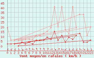 Courbe de la force du vent pour Locarno (Sw)