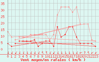 Courbe de la force du vent pour Grono