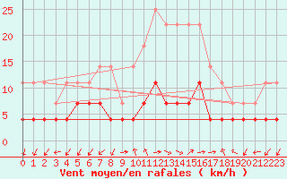 Courbe de la force du vent pour Bistrita