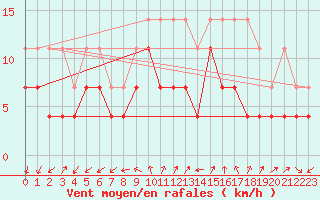 Courbe de la force du vent pour Giessen