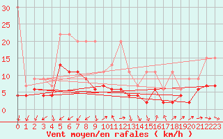 Courbe de la force du vent pour Salen-Reutenen