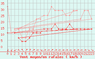 Courbe de la force du vent pour Kahler Asten