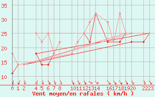 Courbe de la force du vent pour Kolobrzeg