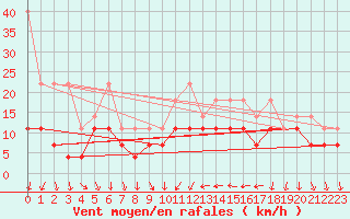 Courbe de la force du vent pour Bad Kissingen