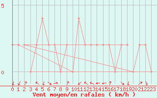 Courbe de la force du vent pour Aviemore