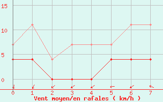 Courbe de la force du vent pour Bekescsaba