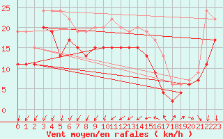 Courbe de la force du vent pour Inverbervie