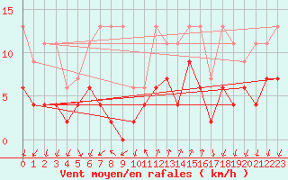 Courbe de la force du vent pour Grono