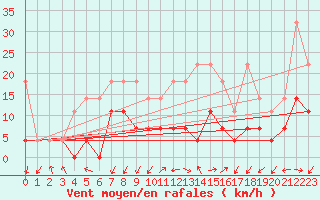 Courbe de la force du vent pour Offenbach Wetterpar