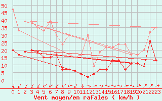 Courbe de la force du vent pour Corvatsch