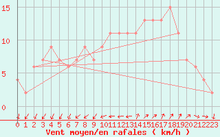 Courbe de la force du vent pour Huelva