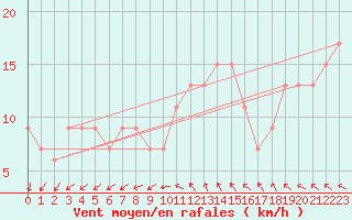 Courbe de la force du vent pour Nottingham Weather Centre