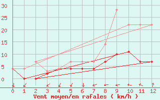 Courbe de la force du vent pour Melsom