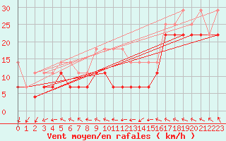 Courbe de la force du vent pour Grosser Arber