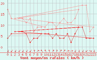 Courbe de la force du vent pour Pully-Lausanne (Sw)