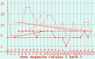 Courbe de la force du vent pour Bad Salzuflen