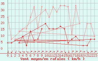 Courbe de la force du vent pour Les Eplatures - La Chaux-de-Fonds (Sw)