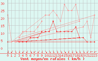 Courbe de la force du vent pour Fribourg (All)