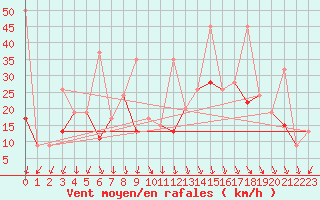 Courbe de la force du vent pour Weissfluhjoch