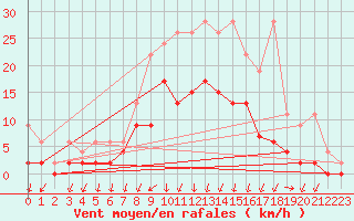 Courbe de la force du vent pour Berne Liebefeld (Sw)