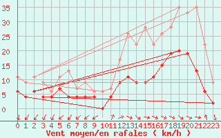 Courbe de la force du vent pour Annecy (74)
