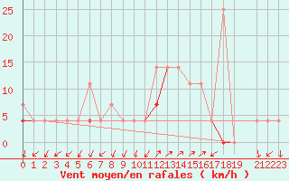 Courbe de la force du vent pour Valle