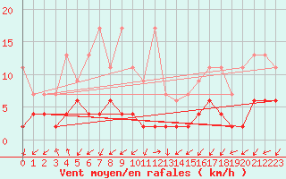 Courbe de la force du vent pour Blatten