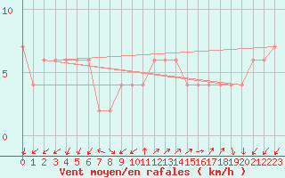 Courbe de la force du vent pour Lerida (Esp)