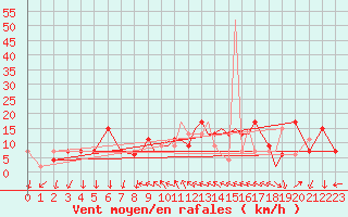 Courbe de la force du vent pour Shoream (UK)