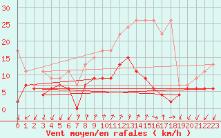 Courbe de la force du vent pour Col Des Mosses