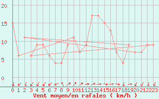 Courbe de la force du vent pour Pratica Di Mare
