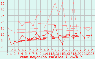 Courbe de la force du vent pour Col Des Mosses