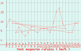 Courbe de la force du vent pour Lerida (Esp)