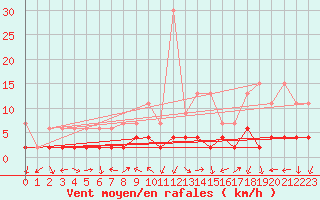 Courbe de la force du vent pour Piotta