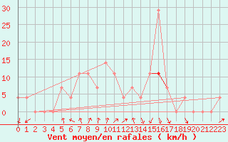 Courbe de la force du vent pour Veszprem / Szentkiralyszabadja