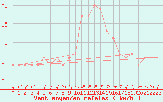 Courbe de la force du vent pour Grosseto