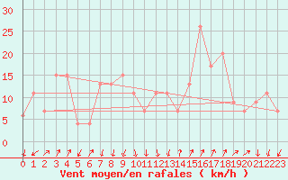 Courbe de la force du vent pour Cap Mele (It)