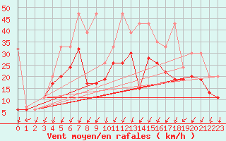 Courbe de la force du vent pour Moleson (Sw)